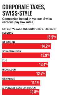 Налог на наследство в швейцарии